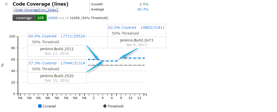 trending code coverage results collected while running continuous integration
