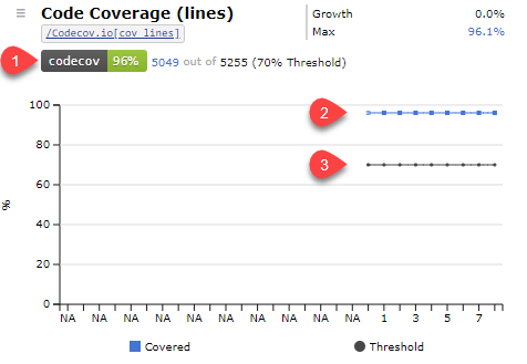 Coveralls and Codecov Coverage Chart