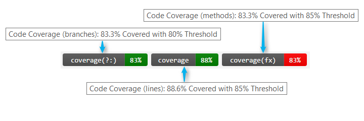 metric badges showing code coverage results collected while running continuous integration