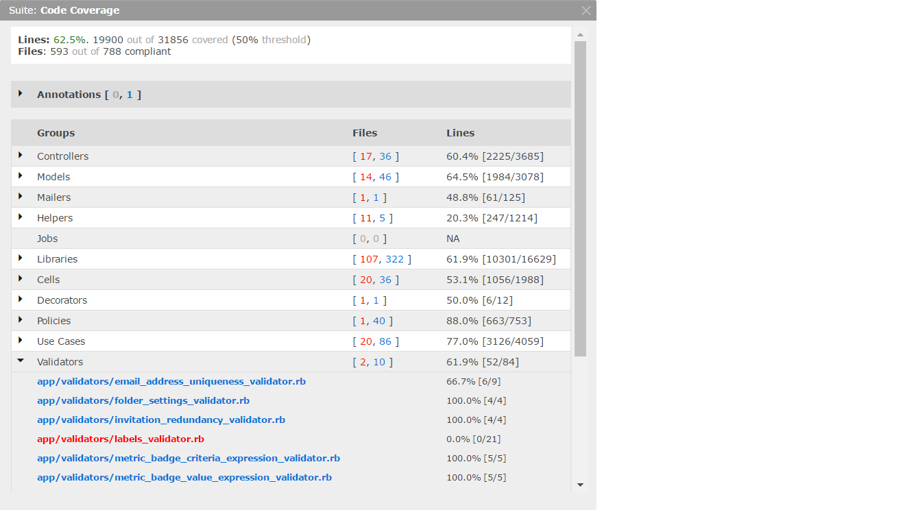 detailed information of code coverage results collected while running continuous integration