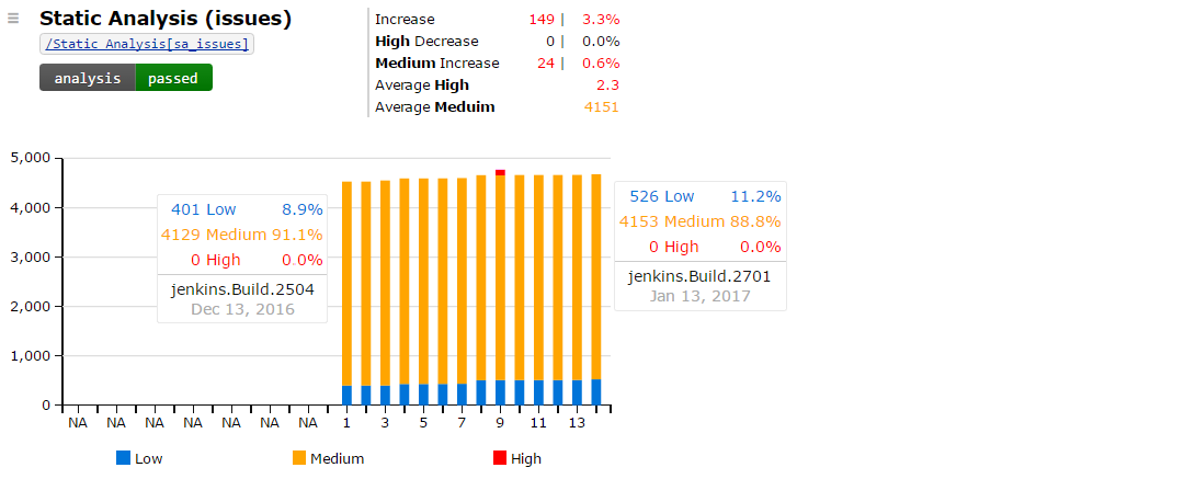 trending static analysis issues collected while running continuous integration