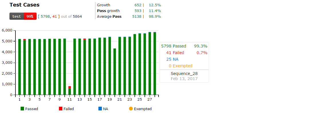 trending test results collected while running continuous integration