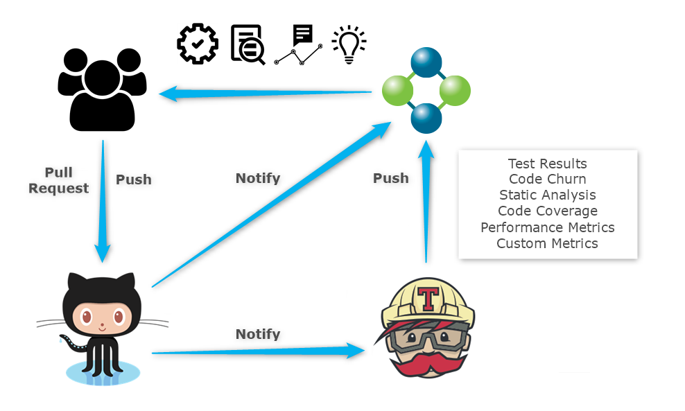 GitHub, Travis, and Testspace