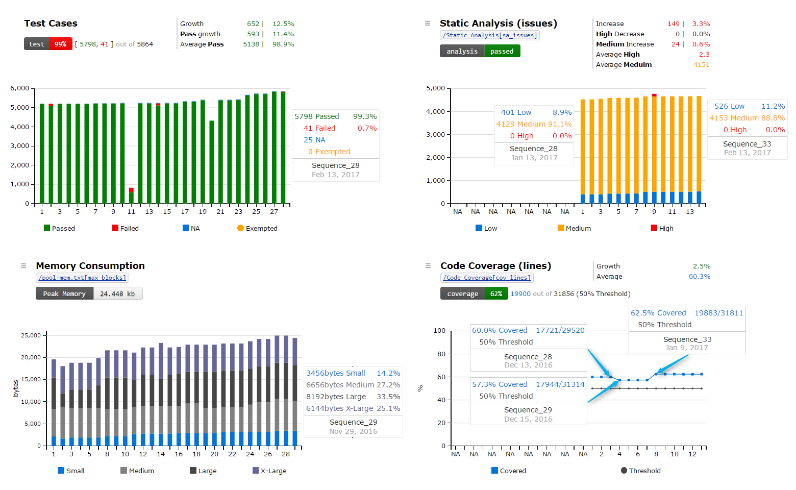 trends for test, static analysis, code coverage, and memory consumption