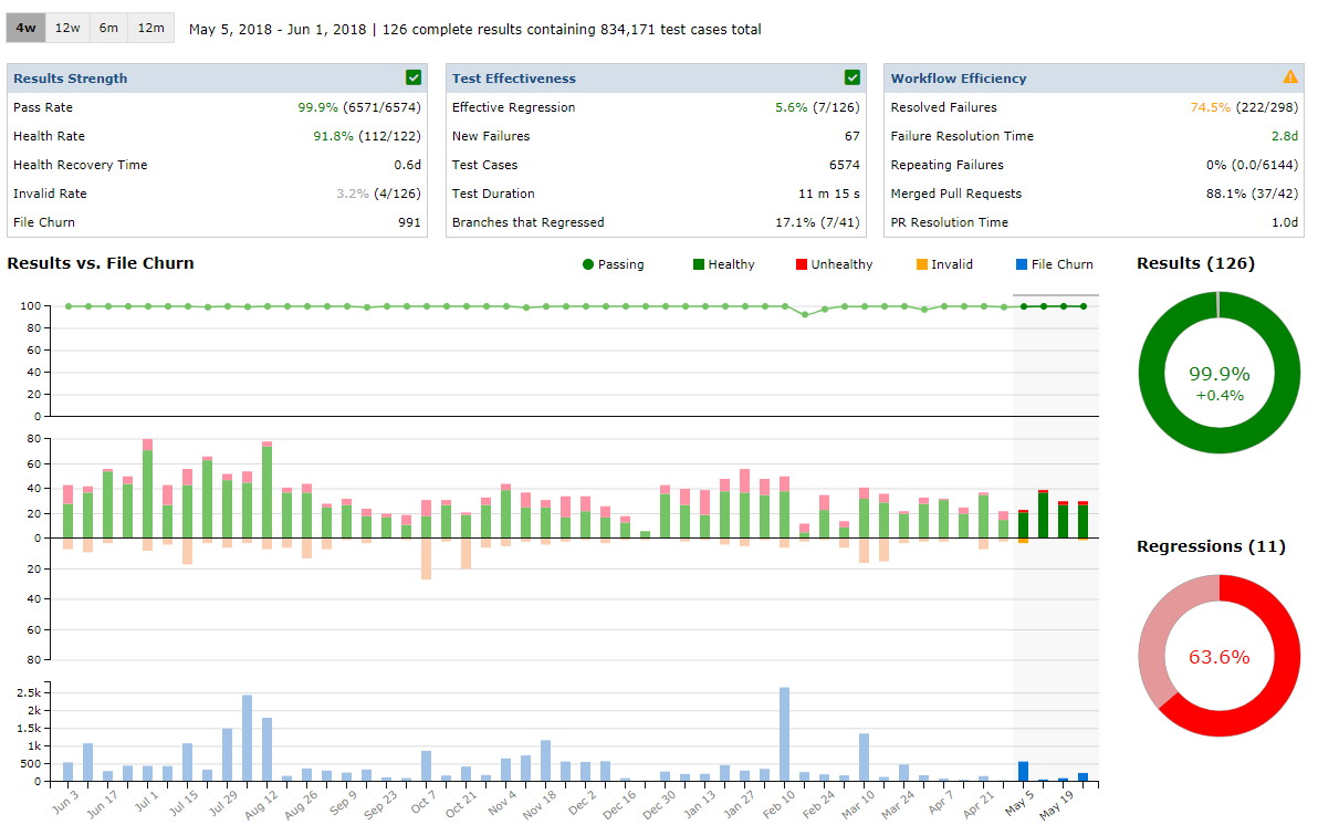 Test Analytics for Continuous Integration