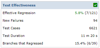 Test Analytics Test Effectiveness