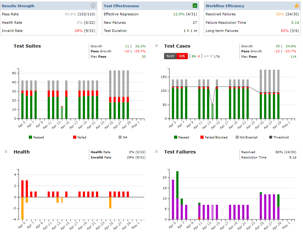 Test Reports, Metrics, and Graphs